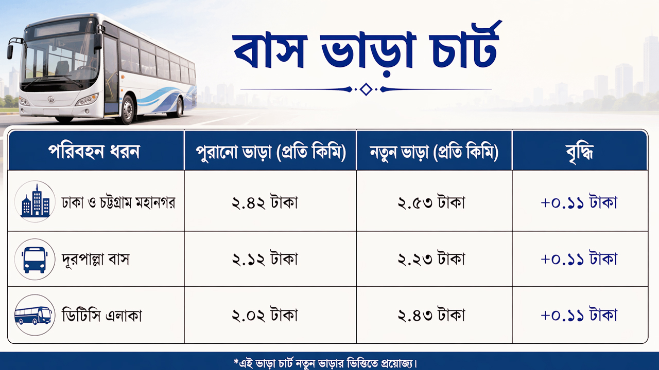 নতুন বাস ভাড়ার তালিকা